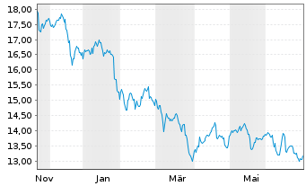 Chart HANETF MULTI-ASSET ETC ISSUER )Yieldmax Ultra - 1 Year