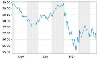 Chart Stedin Holding N.V. EO-Medium-Term Nts 2025(25/32) - 1 Year