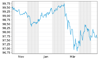 Chart Norddeutsche Landesbank -GZ- MTN-Inh.Schv.v.25(30) - 1 Year