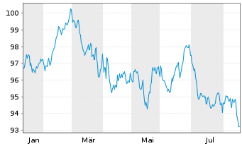 Chart Intl Development Association EO-Med.T.Nts 2025(50) - 1 Year