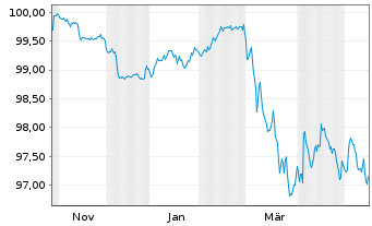 Chart Alpha Bank S.A. EO-FLR Preferred MTN 25(30/31) - 1 Year