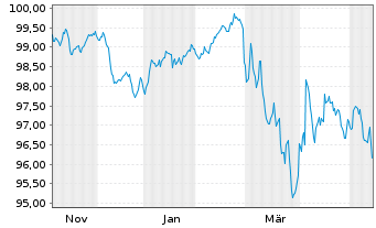 Chart EXOR N.V. EO-Notes 2025(25/35) - 1 Year