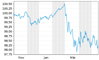 Chart Instituto de Credito Oficial EO-Med.T.Nts 2025(30) - 1 Year