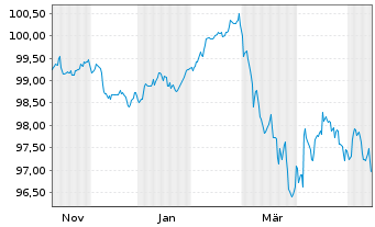Chart Vonovia SE Medium Term Notes v.25(25/32) - 1 Year