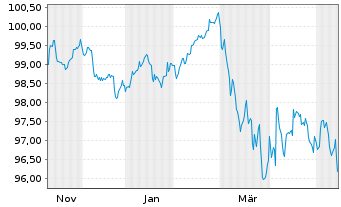 Chart Vonovia SE Medium Term Notes v.25(25/36) - 1 Year