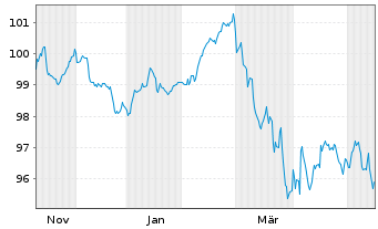 Chart Vonovia SE Medium Term Notes v.25(25/40) - 1 Year