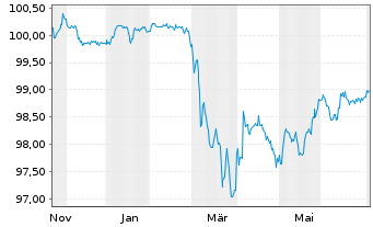 Chart Merck KGaA FLR-Sub.Anl. v.2025(2030/2055) - 1 Year