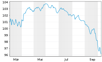 Chart Eutelsat Communications EO-Notes 2026(26/31) Reg.S - 1 Year