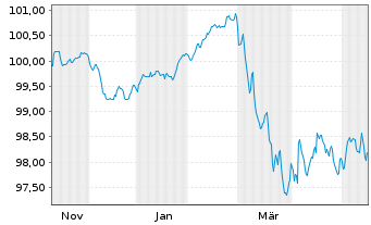 Chart AXA Logistics Euro. Master SCA EO-MTN. 25(25/31) - 1 Year