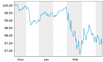 Chart Alphabet Inc. EO-Notes 2025(25/31) - 1 Year
