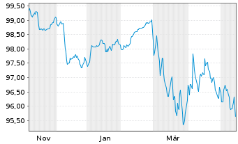 Chart Alphabet Inc. EO-Notes 2025(25/34) - 1 Year