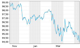 Chart Alphabet Inc. EO-Notes 2025(25/38) - 1 Year