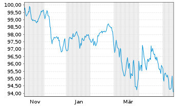 Chart Alphabet Inc. EO-Notes 2025(25/44) - 1 Year