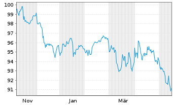 Chart Alphabet Inc. EO-Notes 2025(25/64) - 1 Year