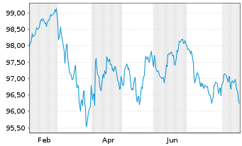 Chart OMV AG EO-Med.-Term Notes 2025(33/33) - 1 Year