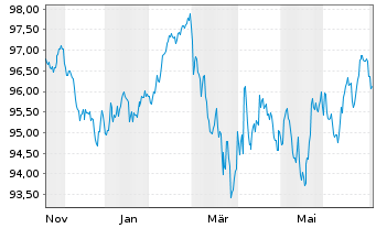 Chart OMV AG EO-Med.-Term Notes 2025(40/40) - 1 Year