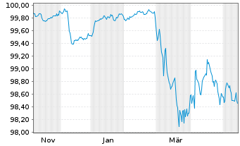 Chart Alphabet Inc. EO-Notes 2025(25/28) - 1 Year