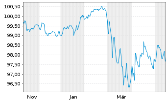 Chart Caixabank S.A. EO-FLR Med.-T.Nts 2025(33/38) - 1 Year