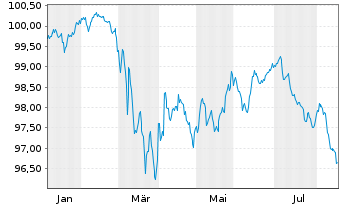 Chart Verizon Communications Inc. EO-FLR Nts.2025(25/56) - 1 Jahr