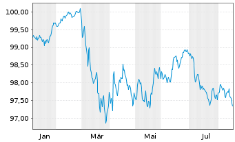 Chart Heineken N.V. EO-Medium-Term Nts 2025(25/31) - 1 Jahr