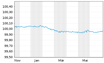 Chart Linde PLC EO-FLR Med-T. Nts 2025(27/27) - 1 Jahr