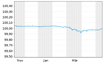 Chart Danske Bank AS EO-FLR Pref. MTN 25(27) - 1 Year