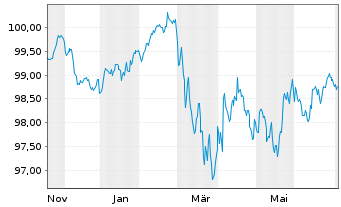 Chart Linde PLC EO-Medium-Term Nts 2025(32/32) - 1 Year