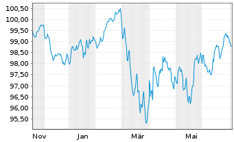 Chart Linde PLC EO-Medium-Term Nts 2025(38/38) - 1 Year
