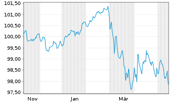 Chart Raiffeisen Bank Intl AG EO-FLR Pref.MTN 25(32/33) - 1 Year