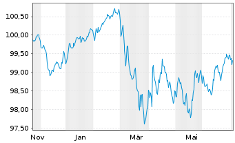Chart Deutsche Post AG Medium Term Notes v.25(31/31) - 1 Year