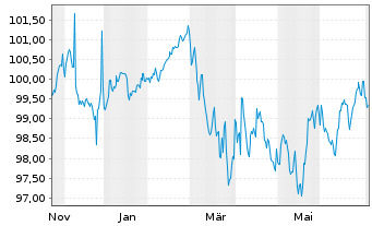 Chart Deutsche Post AG Medium Term Notes v.25(37/37) - 1 Year