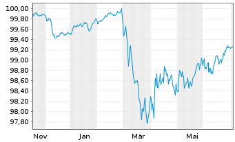 Chart Caterpillar Fin.Services Corp. EO-MTN. 2025(28) - 1 Year
