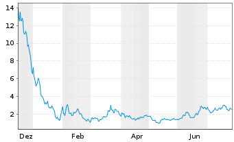 Chart Leverage Shares PLC ETP 17.05.72 3x Short Silver - 1 Year
