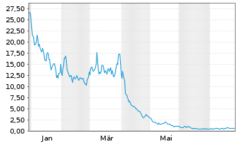 Chart Leverage Shares PLC ETP 26.03.74 -4x Short Semicon - 1 Year