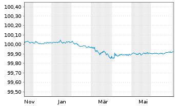 Chart Novo Nordisk Finance [NL] B.V. EO-FLR MTN.2025(27) - 1 Year