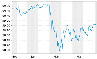 Chart Novo Nordisk Finance [NL] B.V. EO-MTN. 2025(25/29) - 1 Year