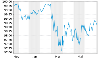 Chart Novo Nordisk Finance [NL] B.V. EO-MTN. 2025(25/32) - 1 Year