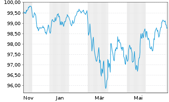 Chart Novo Nordisk Finance [NL] B.V. EO-MTN. 2025(25/35) - 1 Year
