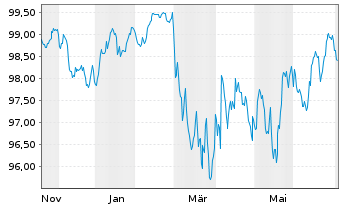 Chart Novo Nordisk Finance [NL] B.V. EO-MTN. 2025(25/38) - 1 Year