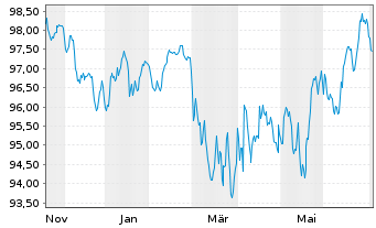 Chart Novo Nordisk Finance [NL] B.V. EO-MTN. 2025(25/45) - 1 Year
