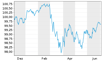 Chart Fresenius Medical Care AG MTN v.2025(2030/2030) - 1 Year
