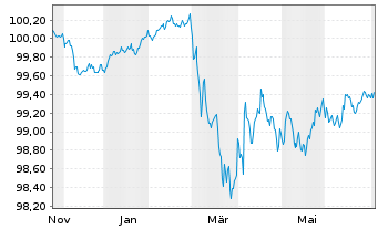 Chart Mitsubishi HC Capital UK PLC -T.Nts 2025(25/28) - 1 Year