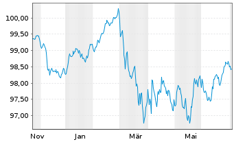 Chart ING Bank N.V. EO-Cov.Med.Term Notes 2025(32) - 1 Year