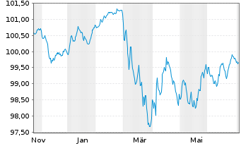 Chart Smurfit Kappa Treasury PUC EO-Notes 2025(25/31) - 1 Year