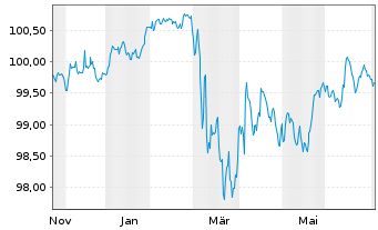 Chart GXO Logistics Capital B.V. EO-Notes 2025(25/30) - 1 Year