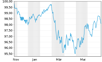 Chart Magnum ICC Finance B.V. EO-Med.T.Nts 2025(25/37) - 1 Year
