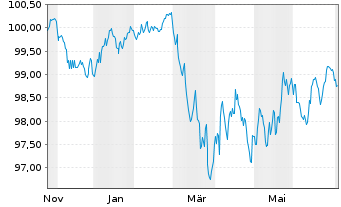 Chart Magnum ICC Finance B.V. EO-Med.T.Nts 2025(25/34) - 1 Year