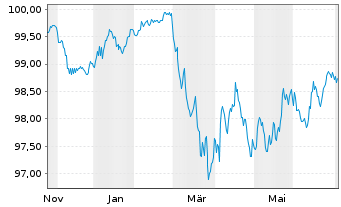 Chart Magnum ICC Finance B.V. EO-Med.T.Nts 2025(25/31) - 1 Year