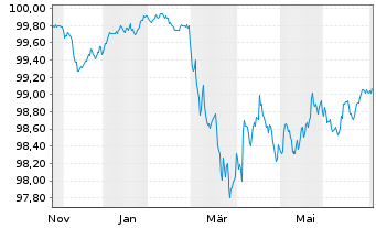 Chart Magnum ICC Finance B.V. EO-Med.T.Nts 2025(25/29) - 1 Year