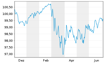 Chart HSBC Holdings PLC EO-FLR Med.-T. Nts 2025(25/33) - 1 Year
